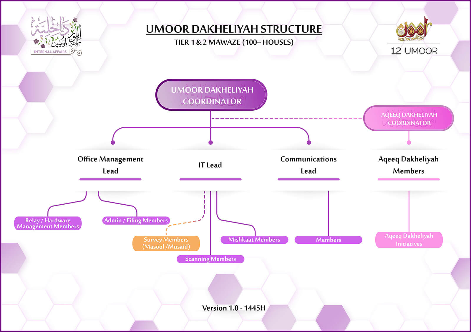 Umoor Dakheliyah chart